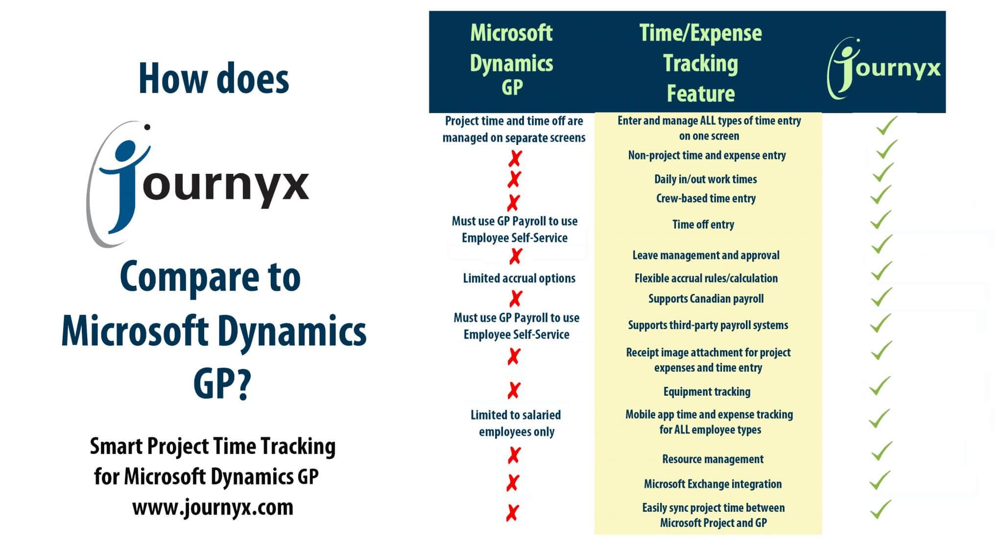 journyx vs dynamics gp comparison chart