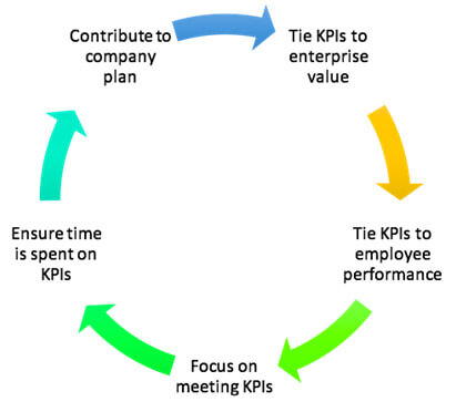 tie department KPIs to enterprise value