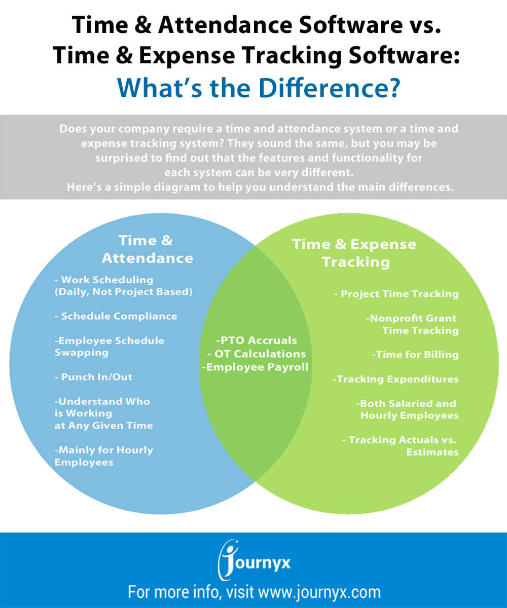 Time & Attendance Software vs. Time & Expense Tracking Software: What