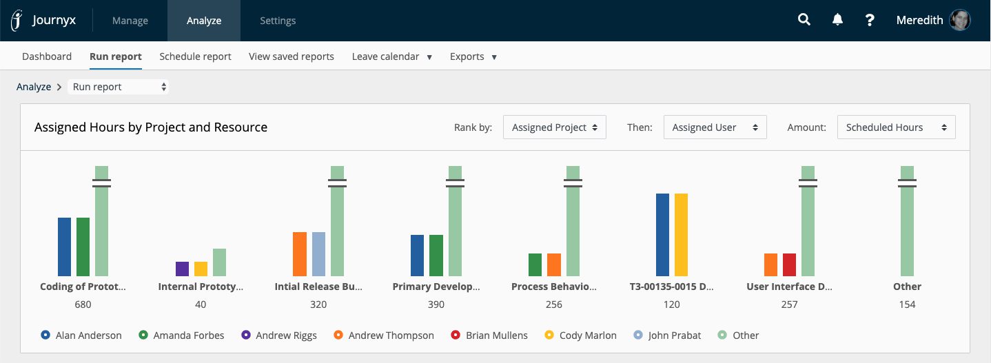 Project Time and Resource Analytics Bar Chart