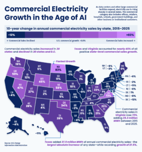 U.S. map showing the 10-year change in annual commercial electricity sales by state, 2015-2025