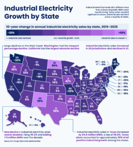 U.S. map showing the 10-year change in annual industrial electricity sales by state, 2015-2025
