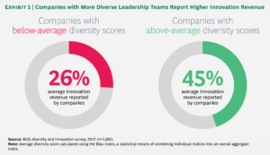 exhibit 1 BCG diversity and innovation survey